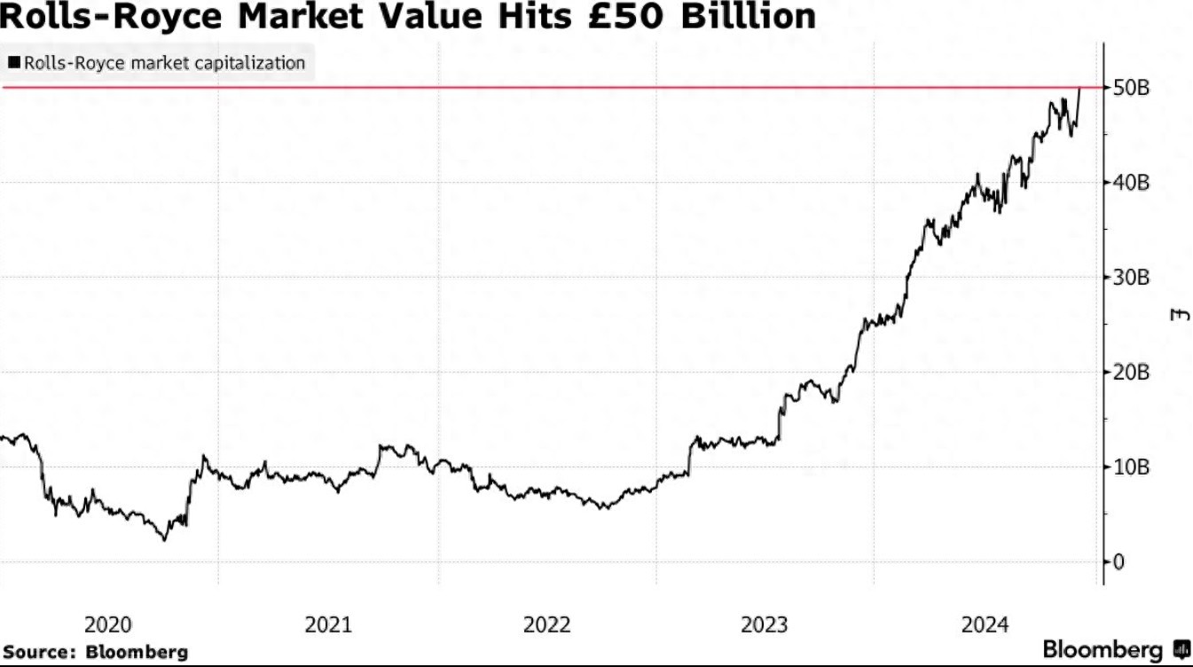 Rolls-Royce Stock Surges 600% Over Two Years